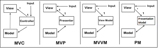 mvc_mvp_mvvm_pm